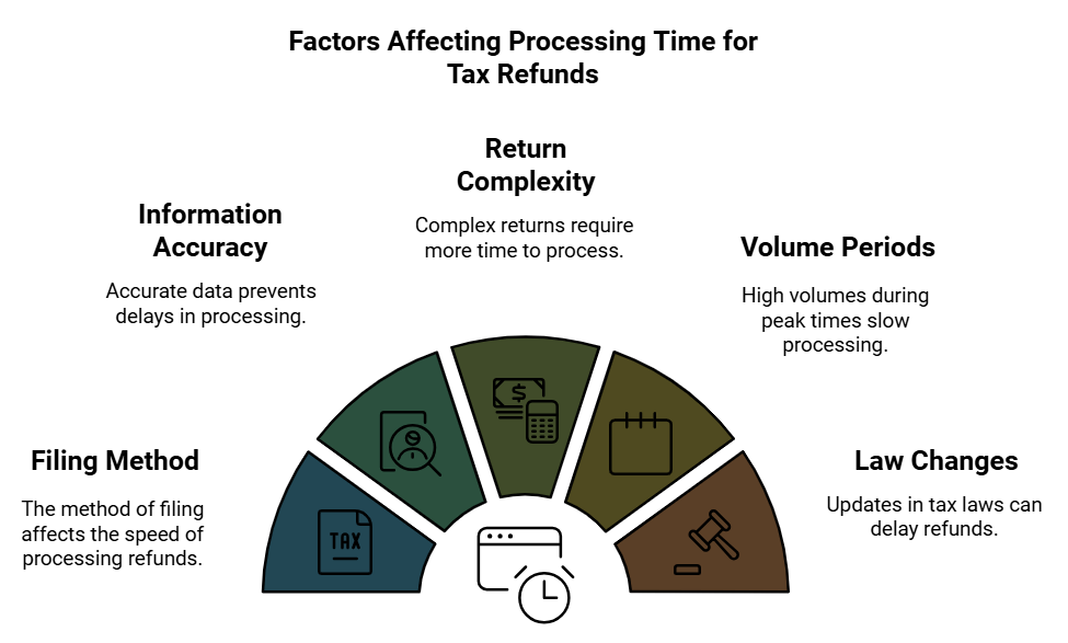 Factors that can affect the processing time for a Colorado state tax refund