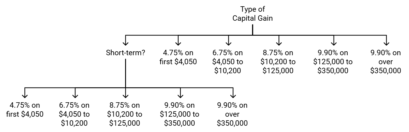 How much is capital gains tax in Oregon