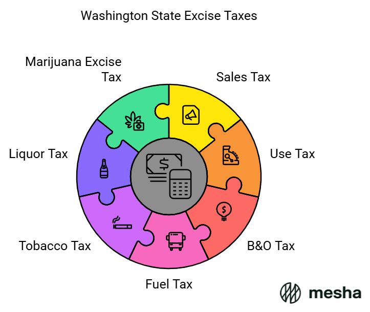 excise tax washington