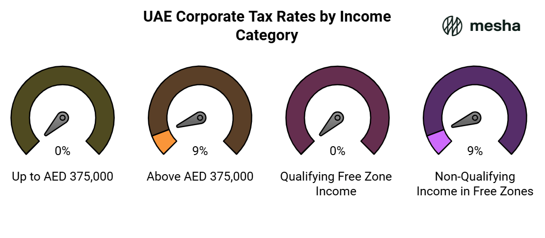 Corporate Tax Rates