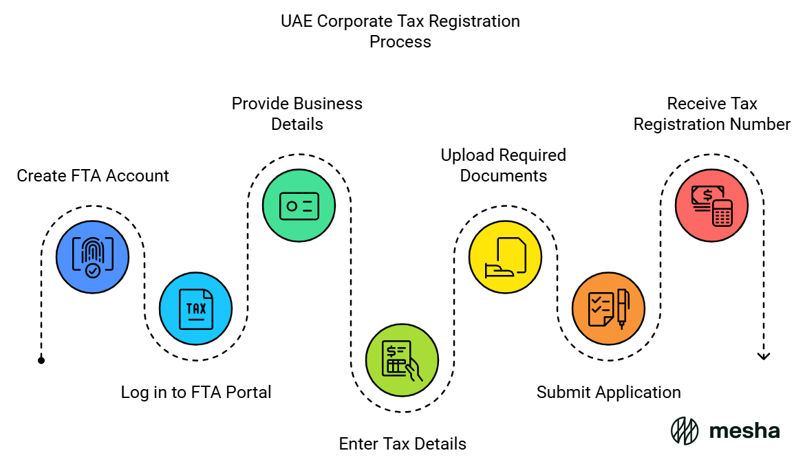 Corporate Tax Registration Process