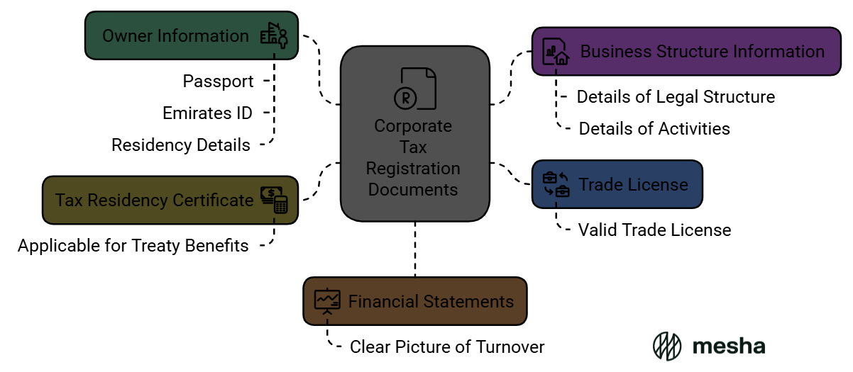 Documents Required for Corporate Tax Registration