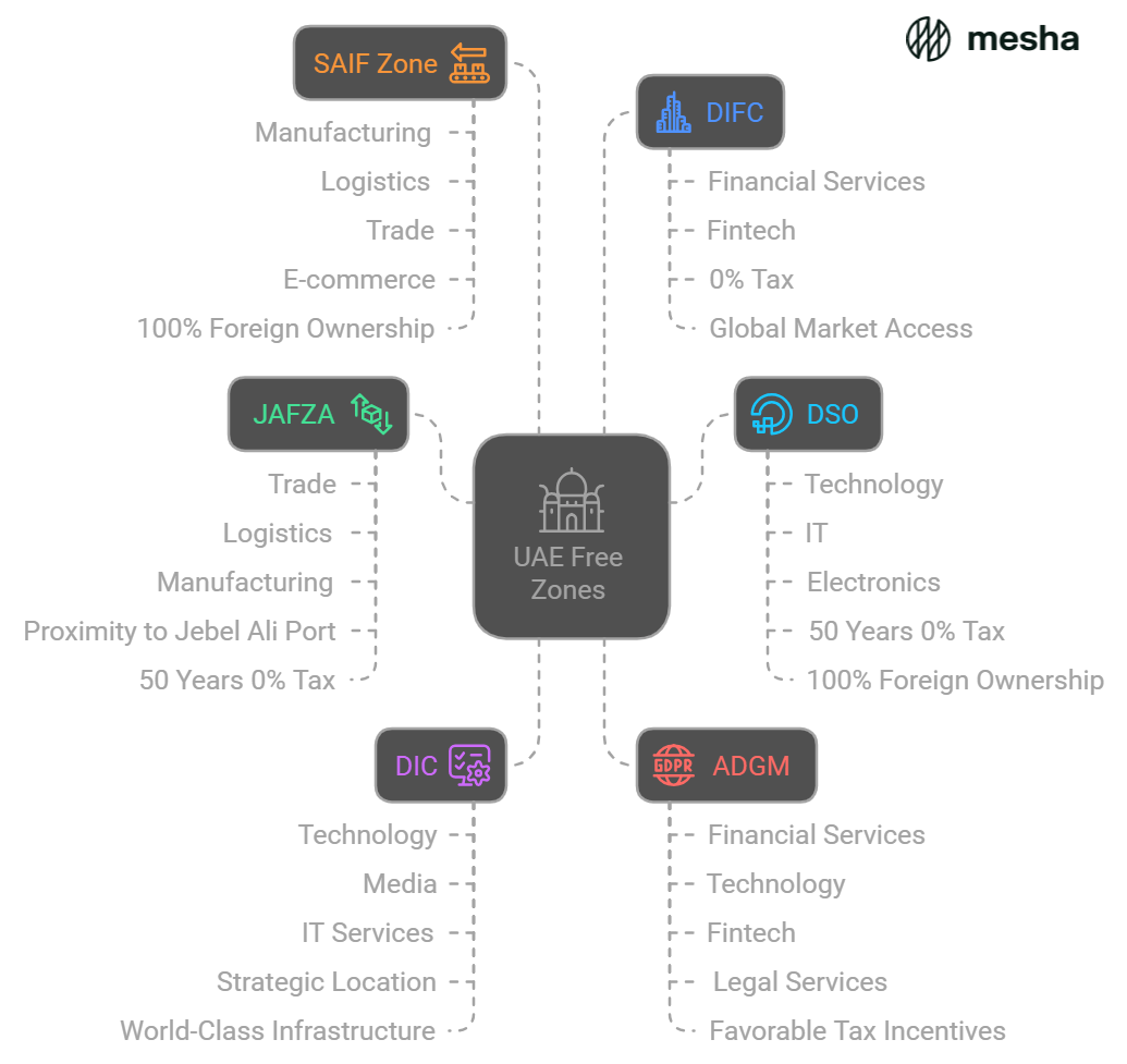 Free Zones in the UAE