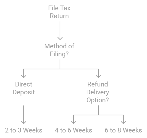 How long does it take for California tax refund