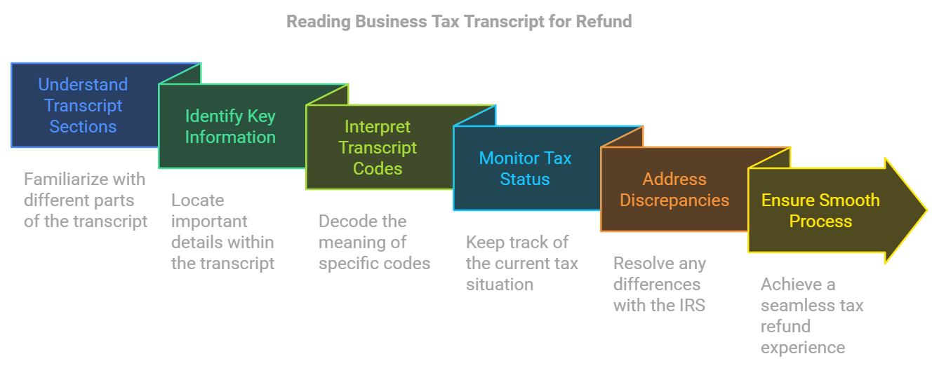 How to read tax transcript for refund