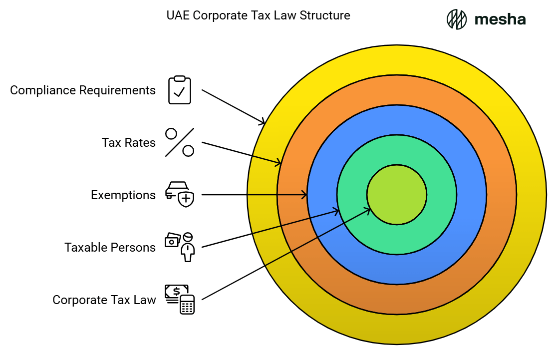 UAE Corporate Tax Law