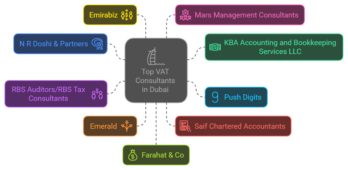 Top VAT Consultants in Dubai