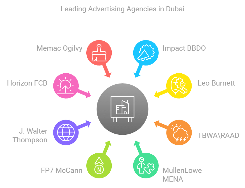 Top advertising agencies in Dubai