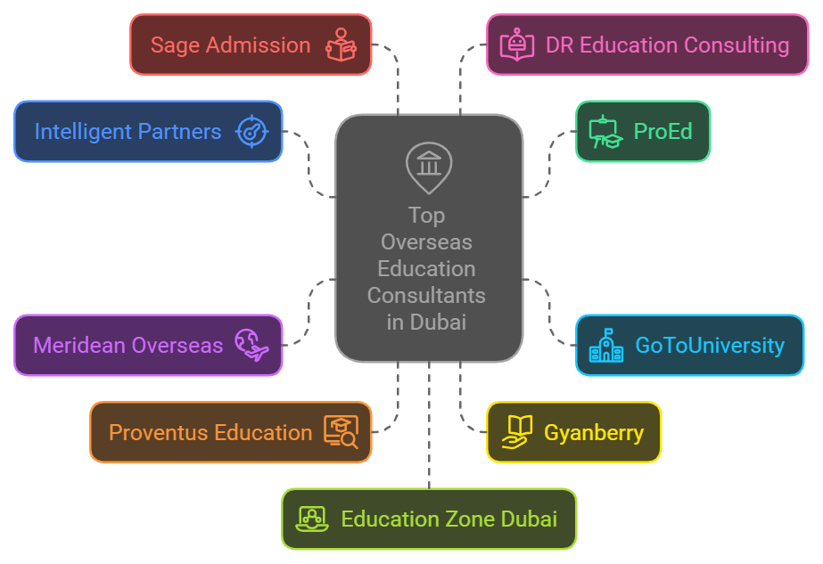 Top overseas education consultants in Dubai